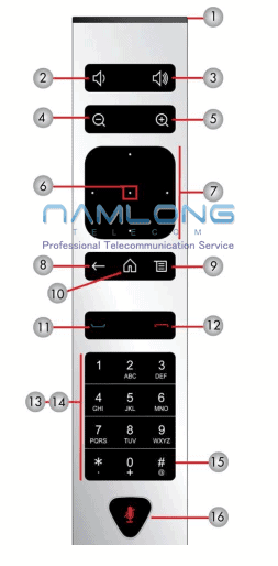 Các thành phần chính trên Remote Polycom Group