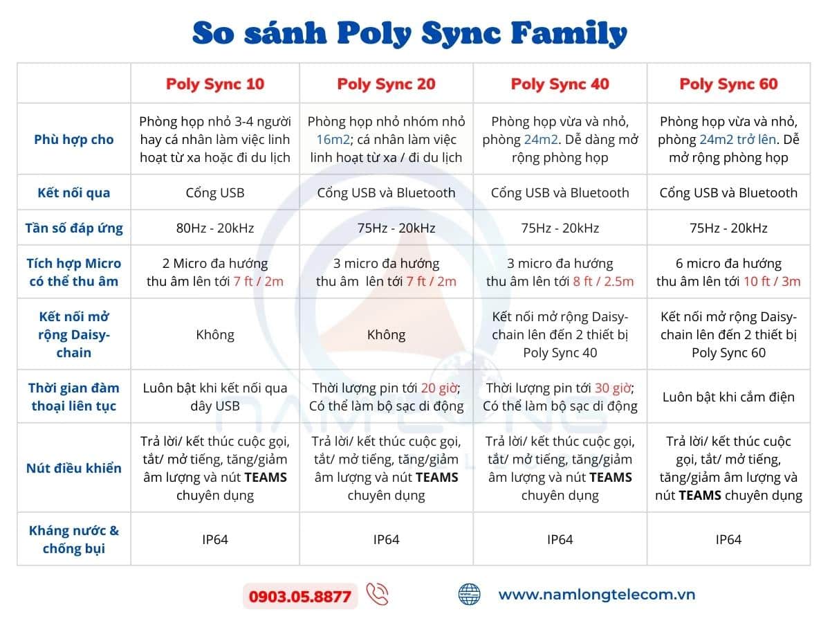 So sánh loa hội nghị Poly Polycom Sync Family