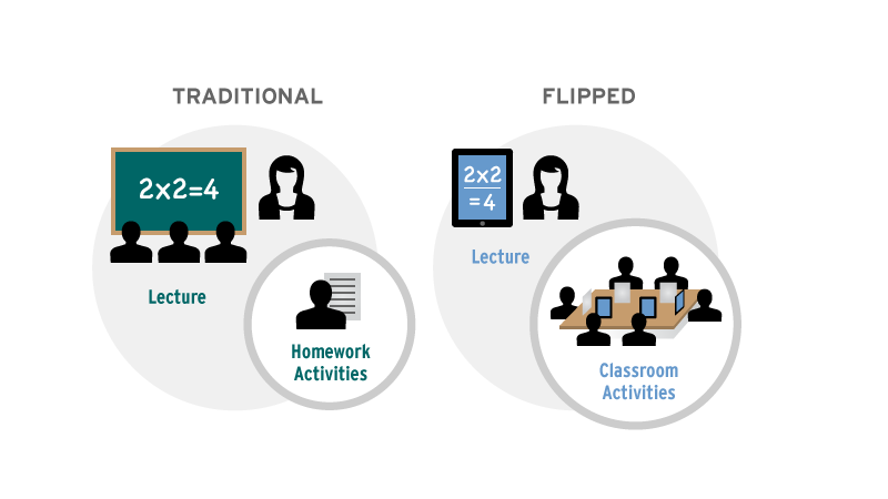Mô hình Flipped Classroom