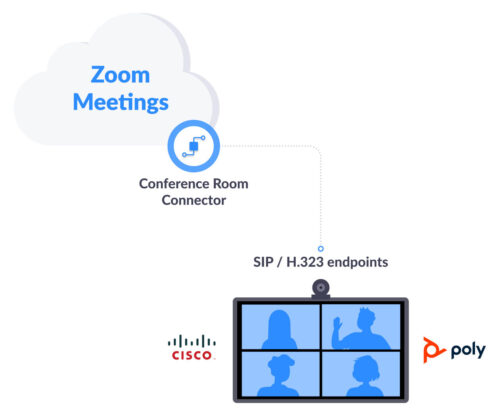 Zoom Conference Room Connector (SIP/H.323)