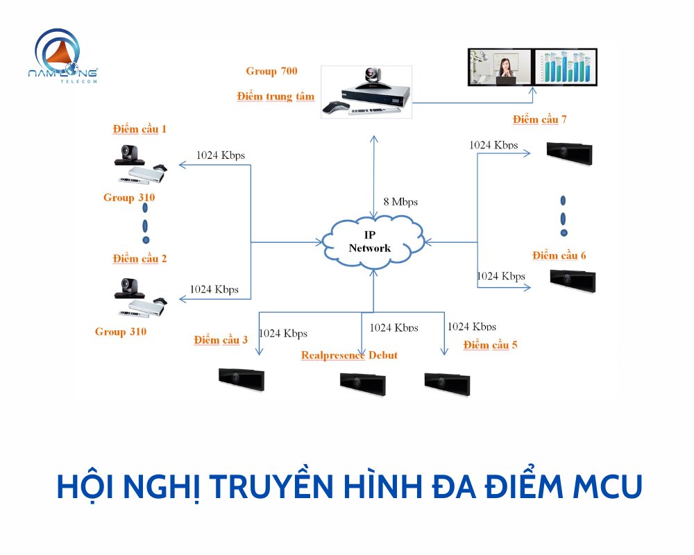 Tổng quan giải pháp hội nghị truyền hình đa điểm MCU