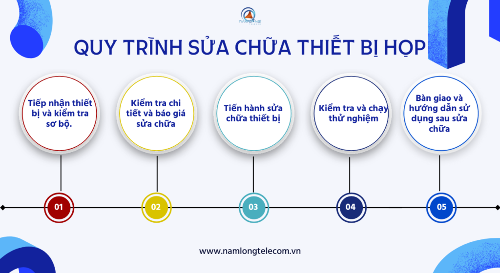 Quy trình sửa chữa thiết bị họp trực tuyến