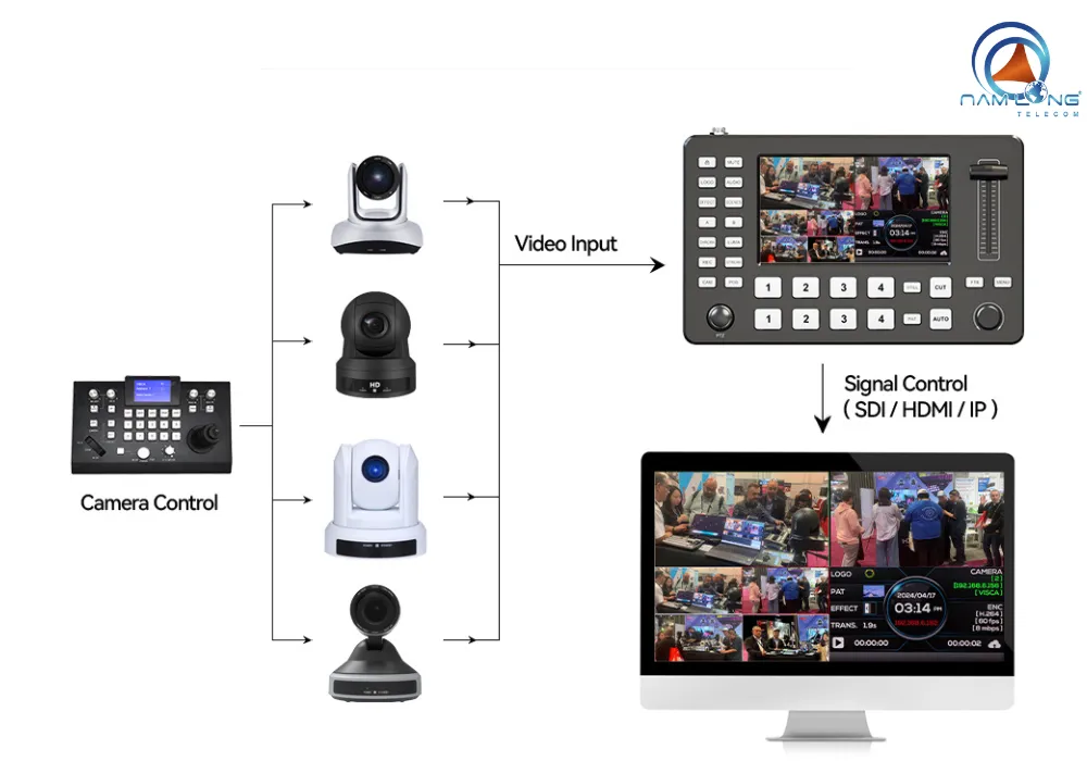 Điều khiển camera PTZ bằng Joystick – Hỗ trợ VISCA Over IP