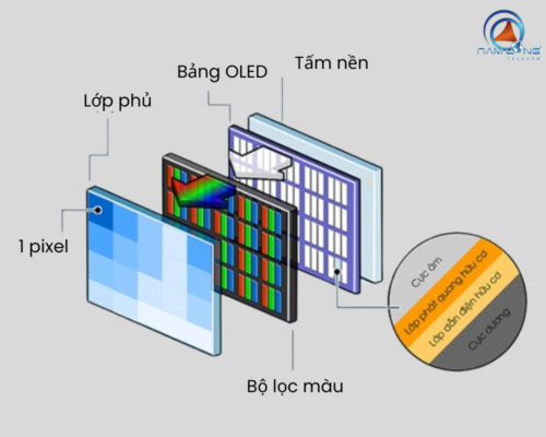 Cấu tạo tấm nền của màn hình OLED