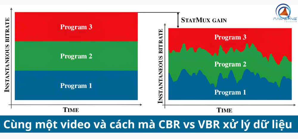 So sánh giữa CBR và VBR