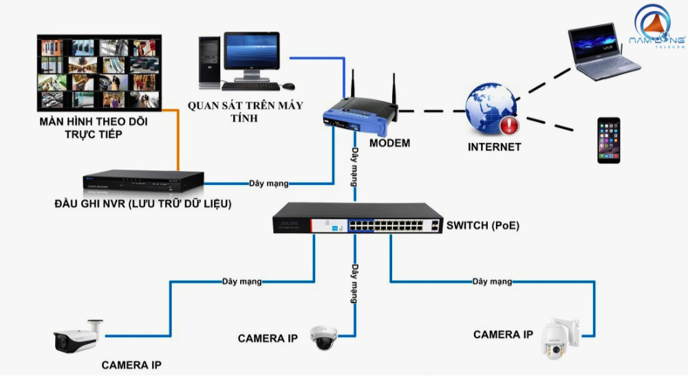 Ứng dụng thực tế của Switch PoE