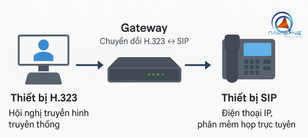 Ví dụ về chức năng của Gateway