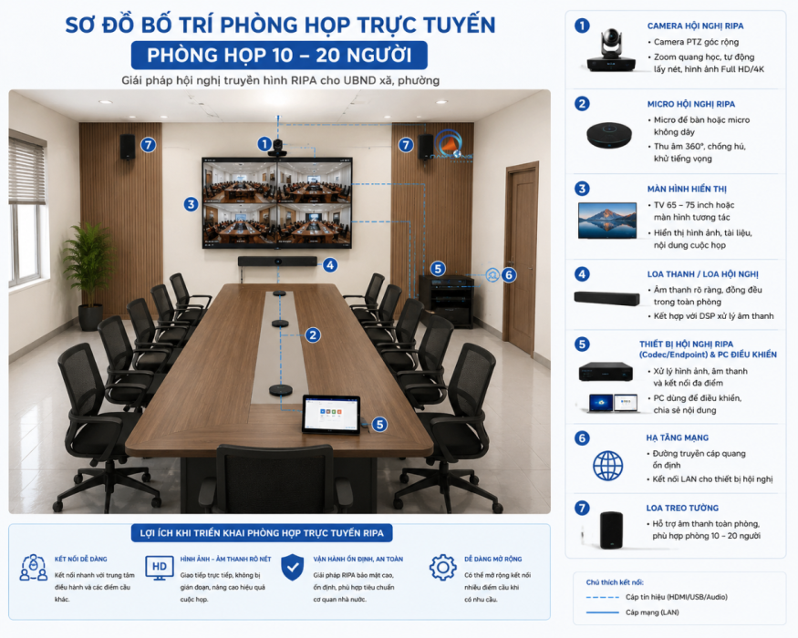 Những thiết bị cần thiết cho phòng họp trực tuyến cho UBND xã phường