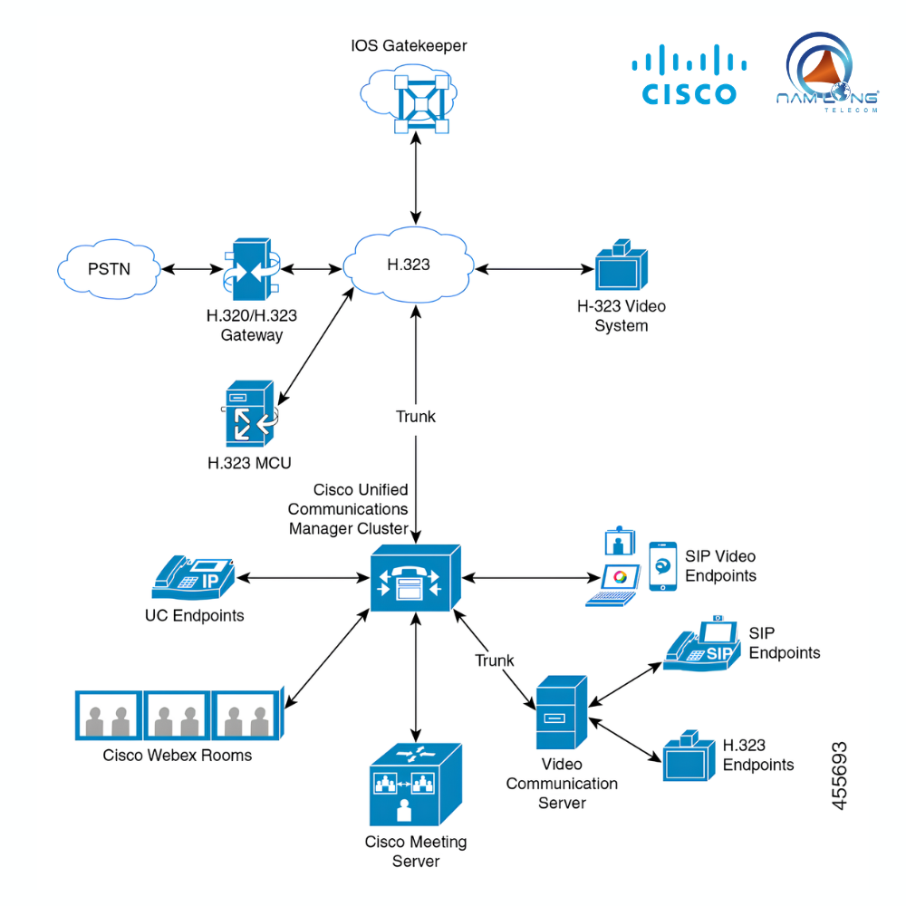 Mô hình Cisco Meeting Server